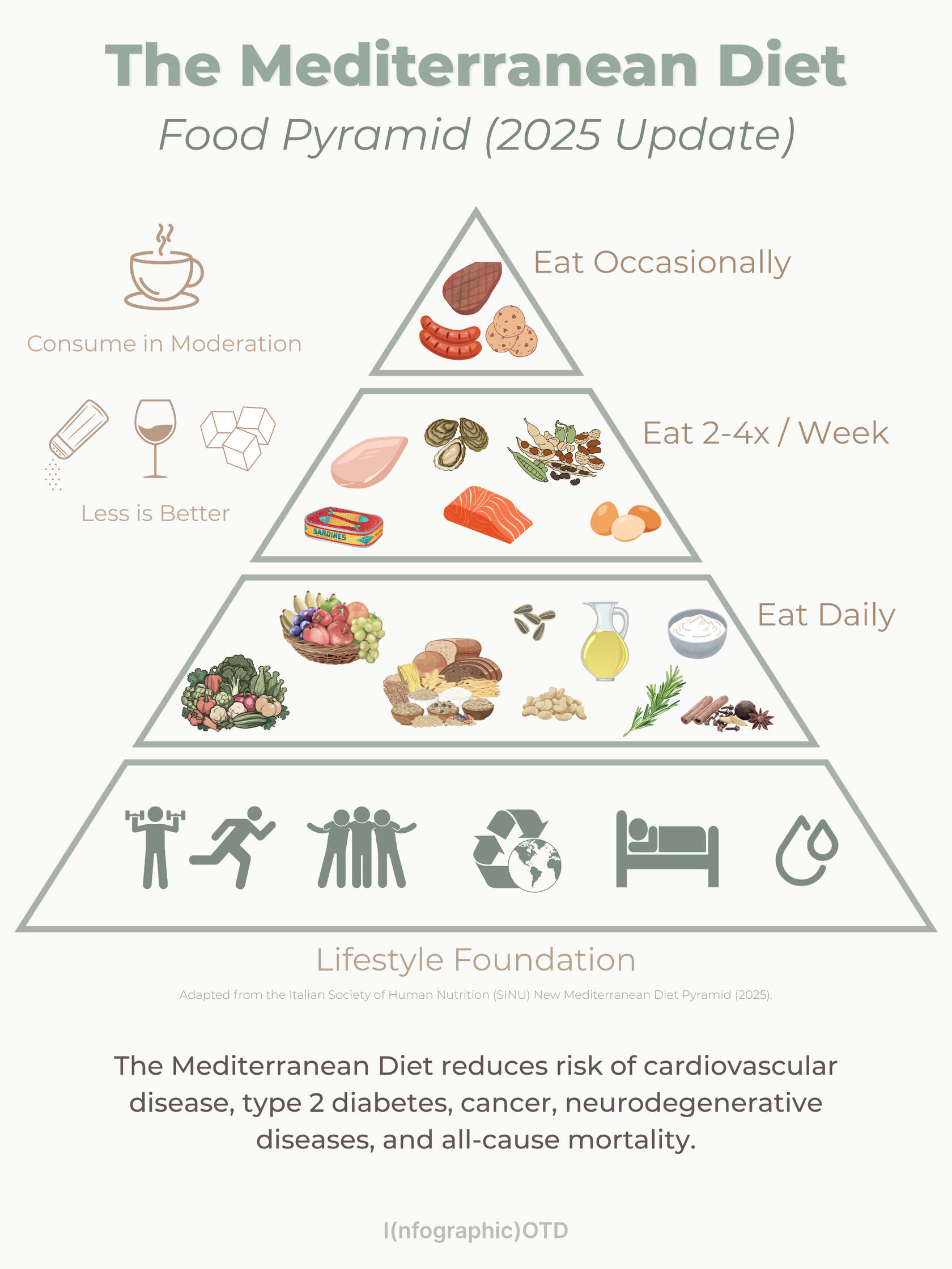 New mediterranean diet pyramid from 2025 update