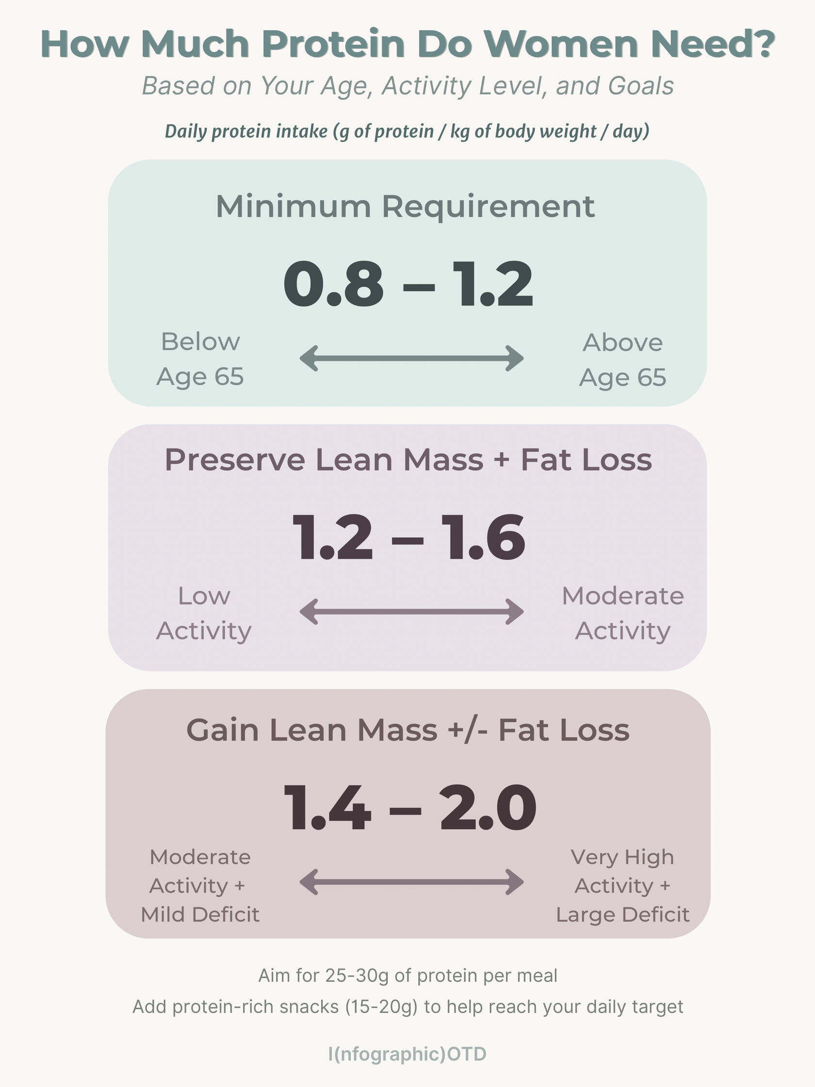 Protein intake ranges for women based on age, activity level, and goals infographic.